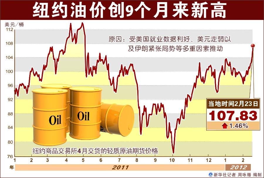 （圖表）[財經·油價]紐約油價創９個月來新高