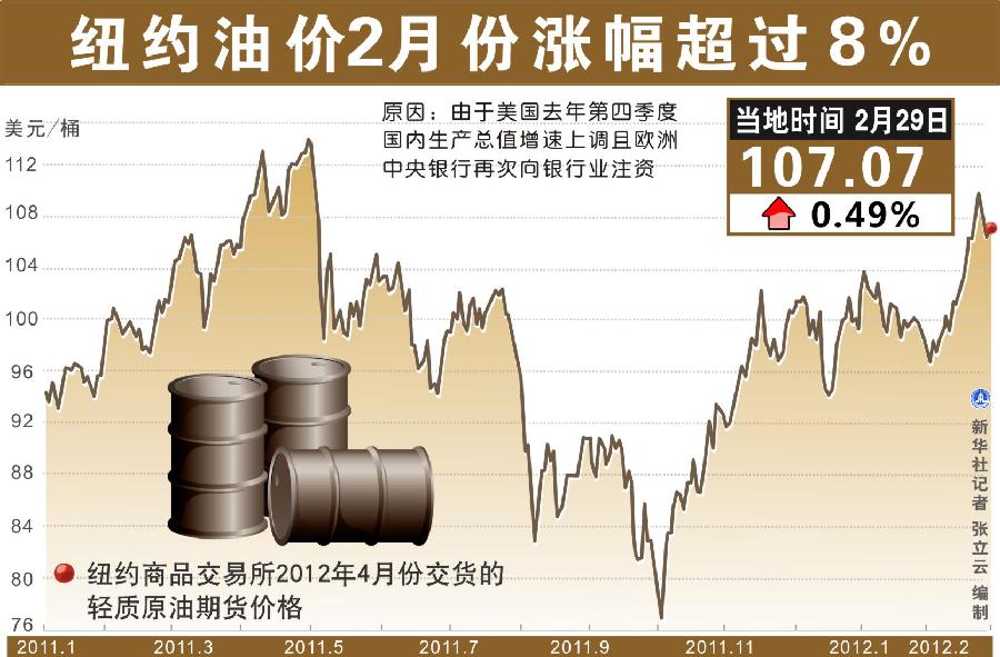 （圖表）[財經·油價]紐約油價2月份漲幅超過8%