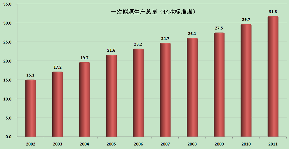 我國已成為世界第一大能源生產國