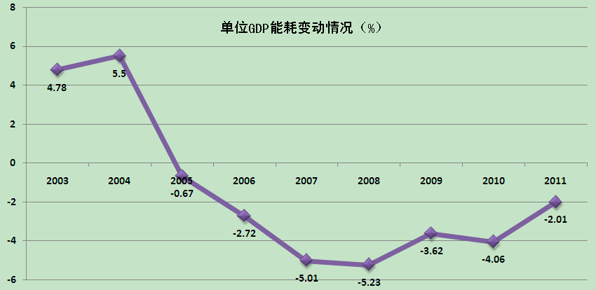 單位GDP能耗穩步下降