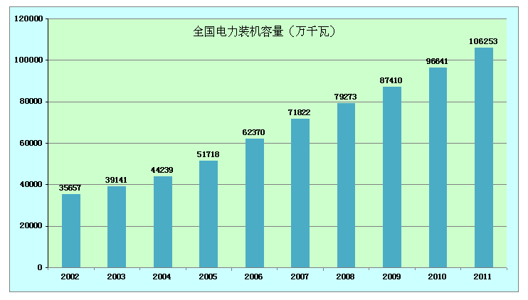 電力裝機快速增長