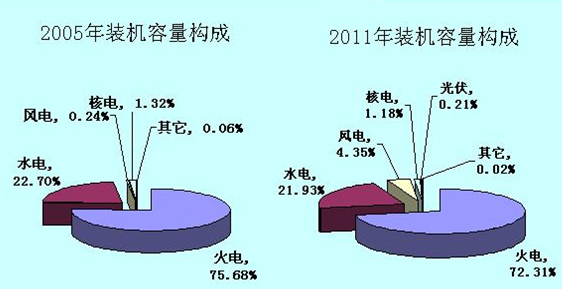 電力結構不斷優化