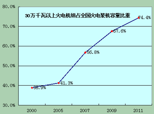 火電結構優化升級