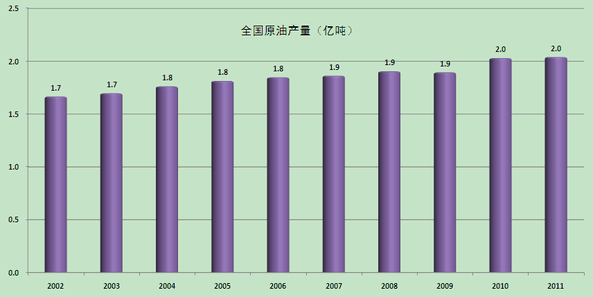 石油工業實現穩產增儲