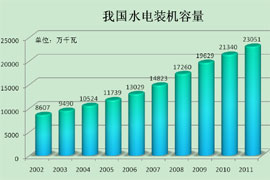 水電裝機規模世界第一