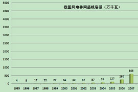 我國已成為世界第一風電大國