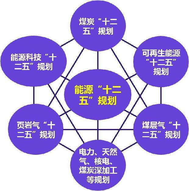 能源發展規劃體系基本形成